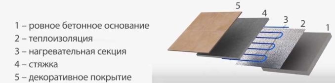 Электрический теплый пол из греющего кабеля 