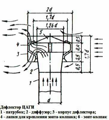 Чертеж дефлектора цаги полезные советы и пошаговая инструкция Чертеж дефлектора цаги полезные советы и пошаговая инструкция