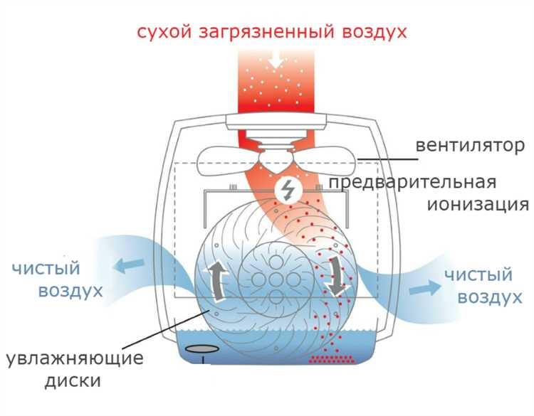 Ограничения и недостатки ионизаторов