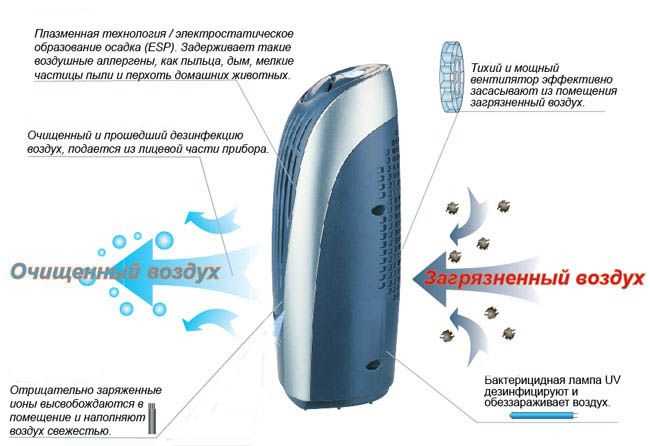 Ионизаторы воздуха польза и вред основные преимущества и риски использования Ионизаторы воздуха польза и вред основные преимущества и риски использования