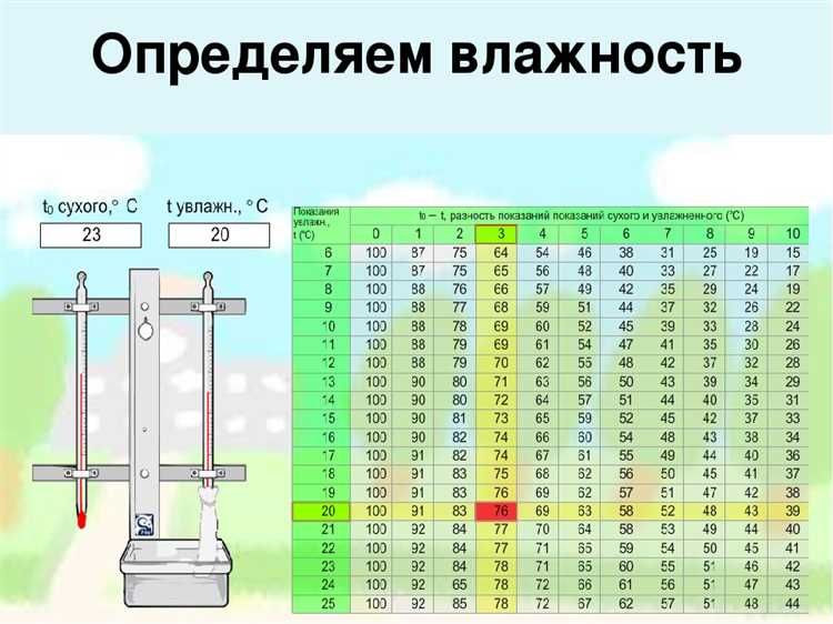 Виды измерителей влажности воздуха