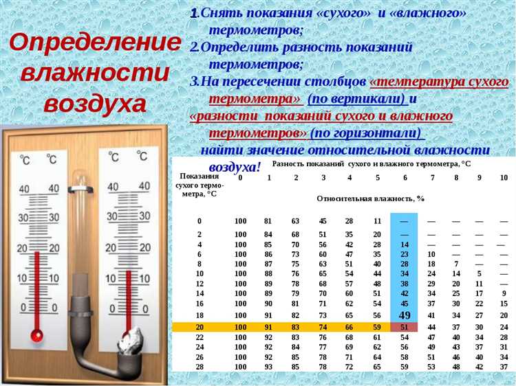 Показатели влажности воздуха