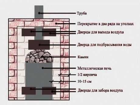 Как правильно обложить печь в бане кирпичом советы и инструкция Как правильно обложить печь в бане кирпичом советы и инструкция