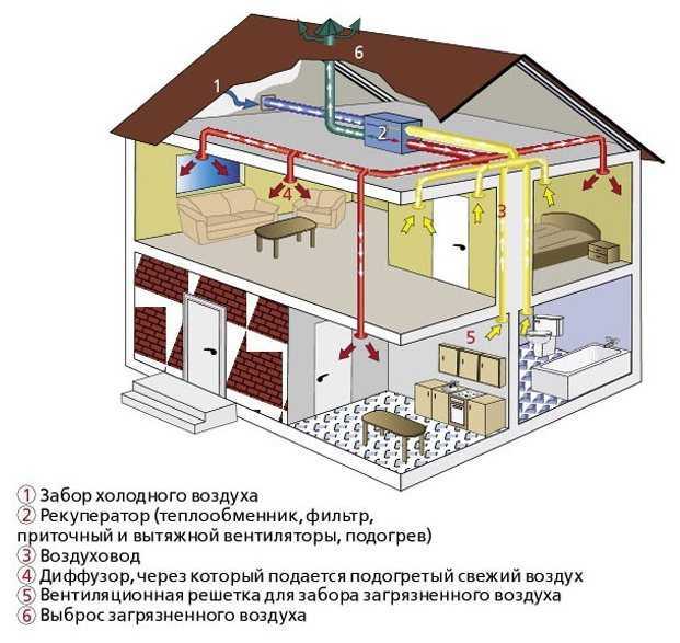 Как правильно организовать вентиляцию в частном доме правила и рекомендации Как правильно организовать вентиляцию в частном доме правила и рекомендации