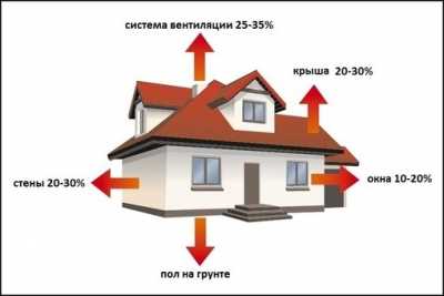 Мощность вытяжки: расчет по площади помещения