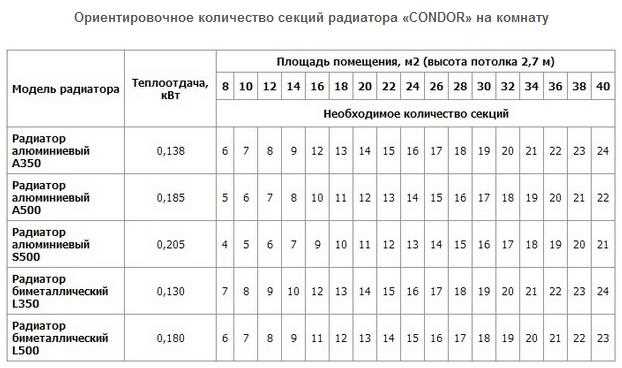 Как правильно рассчитать размеры радиатора отопления по площади помещения Как правильно рассчитать размеры радиатора отопления по площади помещения