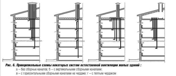 Значение проверки вентиляции в многоквартирном доме