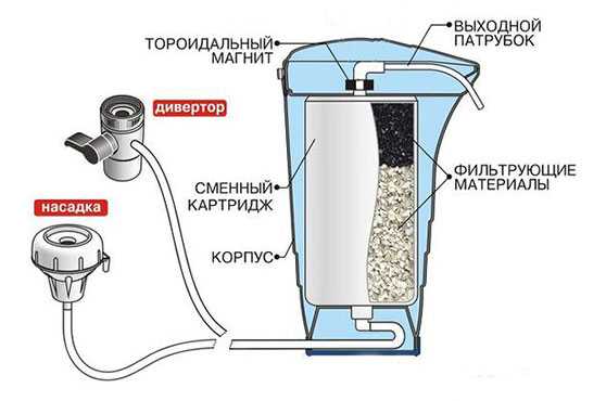 Подготовка к установке фильтра