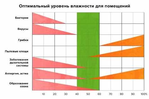 Как поддерживать оптимальную влажность в квартире