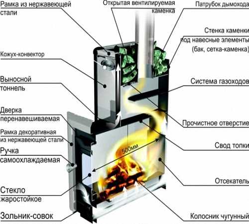 Печка на отработке преимущества и недостатки типы и особенности установки Печка на отработке преимущества и недостатки типы и особенности установки