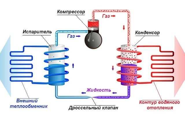 Преимущества и недостатки тепловых насосов