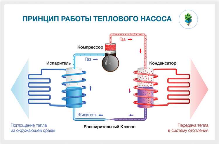Принцип работы теплового насоса для отопления дома основные принципы и преимущества Принцип работы теплового насоса для отопления дома основные принципы и преимущества