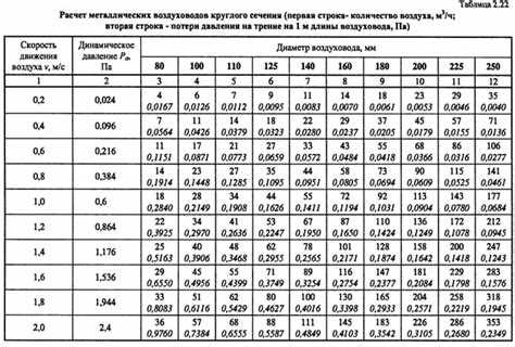 Расчет площади воздуховодов и фасонных изделий простые способы определения Расчет площади воздуховодов и фасонных изделий простые способы определения