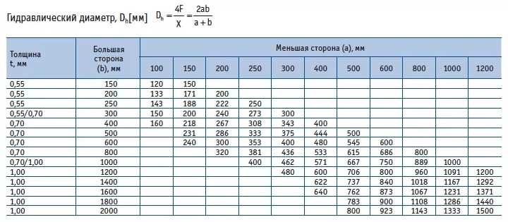 Метод эквивалентного диаметра