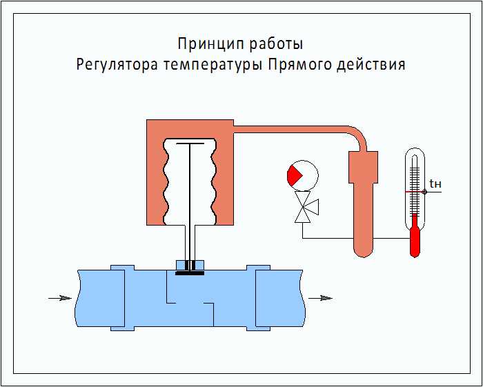 Пошаговая инструкция по установке регулятора температуры отопления