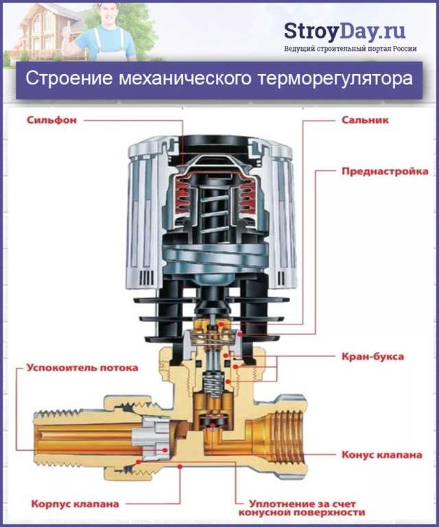 Как выбрать идеальный регулятор температуры для батарей отопления Регуляторы температуры для батарей отопления – выбирайте идеальный вариант