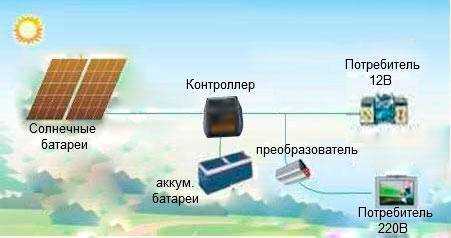 Преимущества солнечных батарей