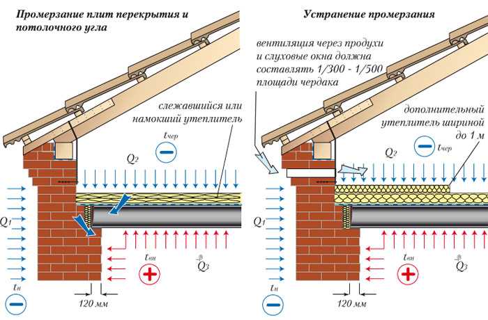 Предотвращение повреждений от конденсата