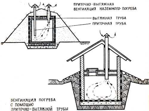Элементы системы вентиляции