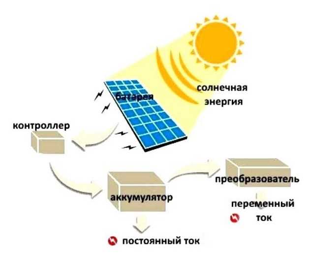 Характеристики солнечных батарей выбор и преимущества Характеристики солнечных батарей выбор и преимущества
