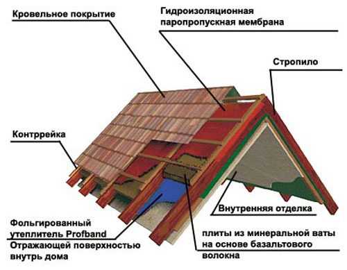 Хорошие способы утепления крыши советы и примеры Хорошие способы утепления крыши советы и примеры